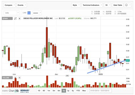 dpww stock forecast|Diego Pellicer Worldwide, Inc. (DPWW) .